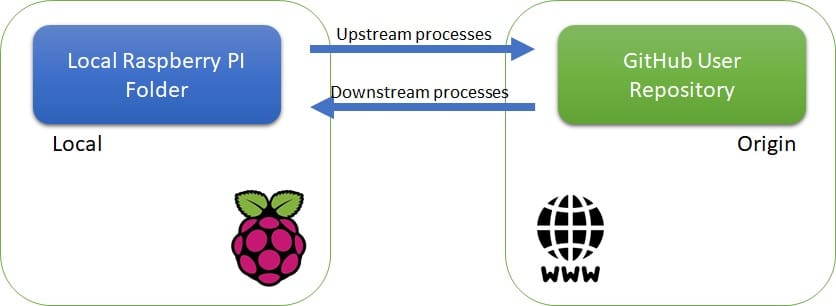 Git and GitHub processes