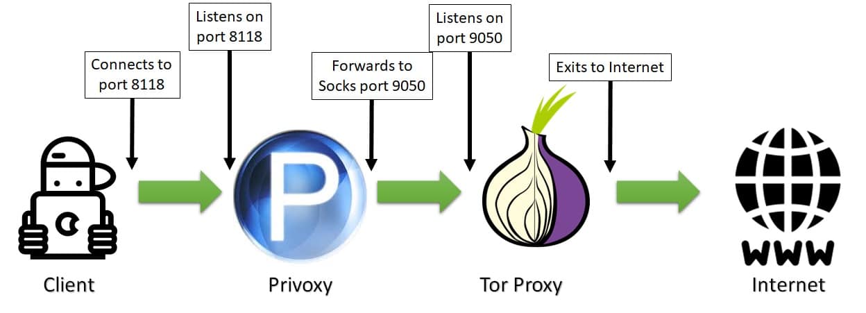 Proxy chain Privoxy Tor