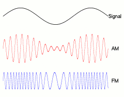 AM FM modulation diagram