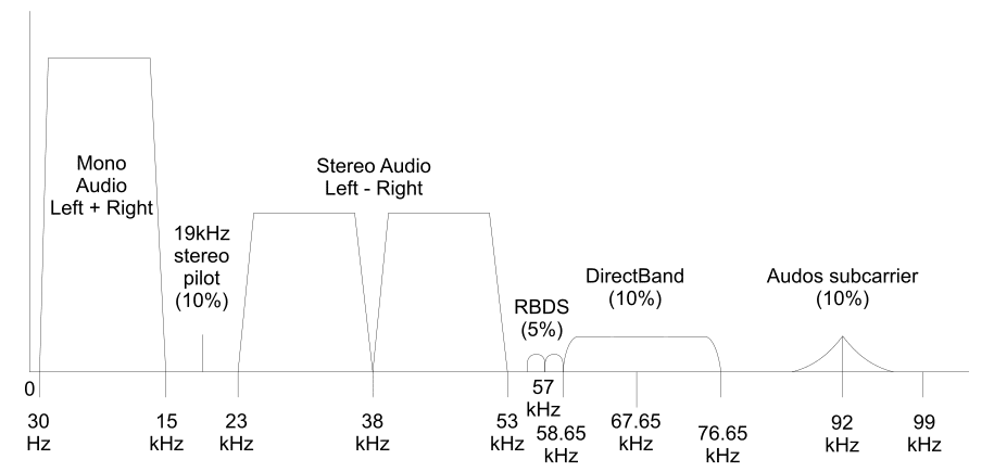 RDS_vs_DirectBand_FM-spectrum2