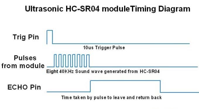 Timing Diagram HC-SR04 Ultrasonic Sensor