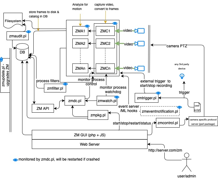 zm-system-overview