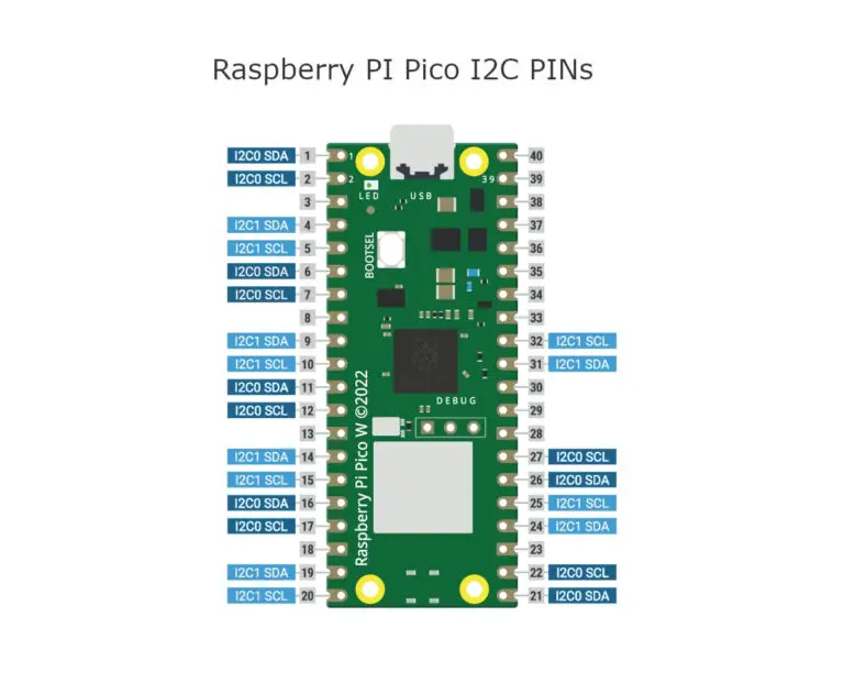 Raspberry PI Pico Pinout (including Pico W version)