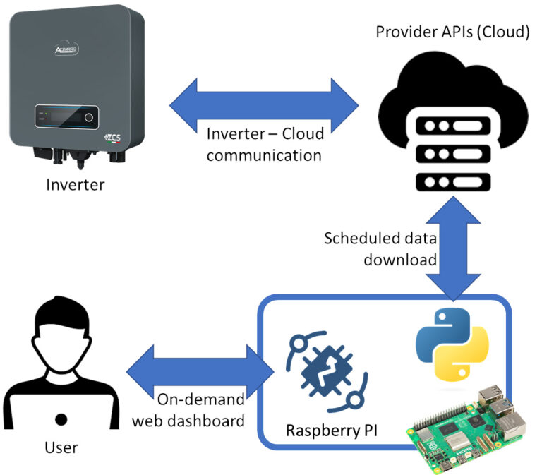 Customized Solar Dashboard with Raspberry PI and Thingsboard