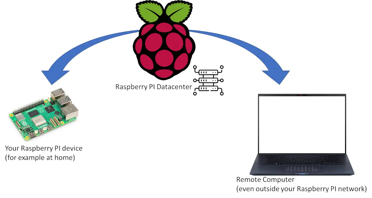 raspberry-pi-connect-communication-diagram