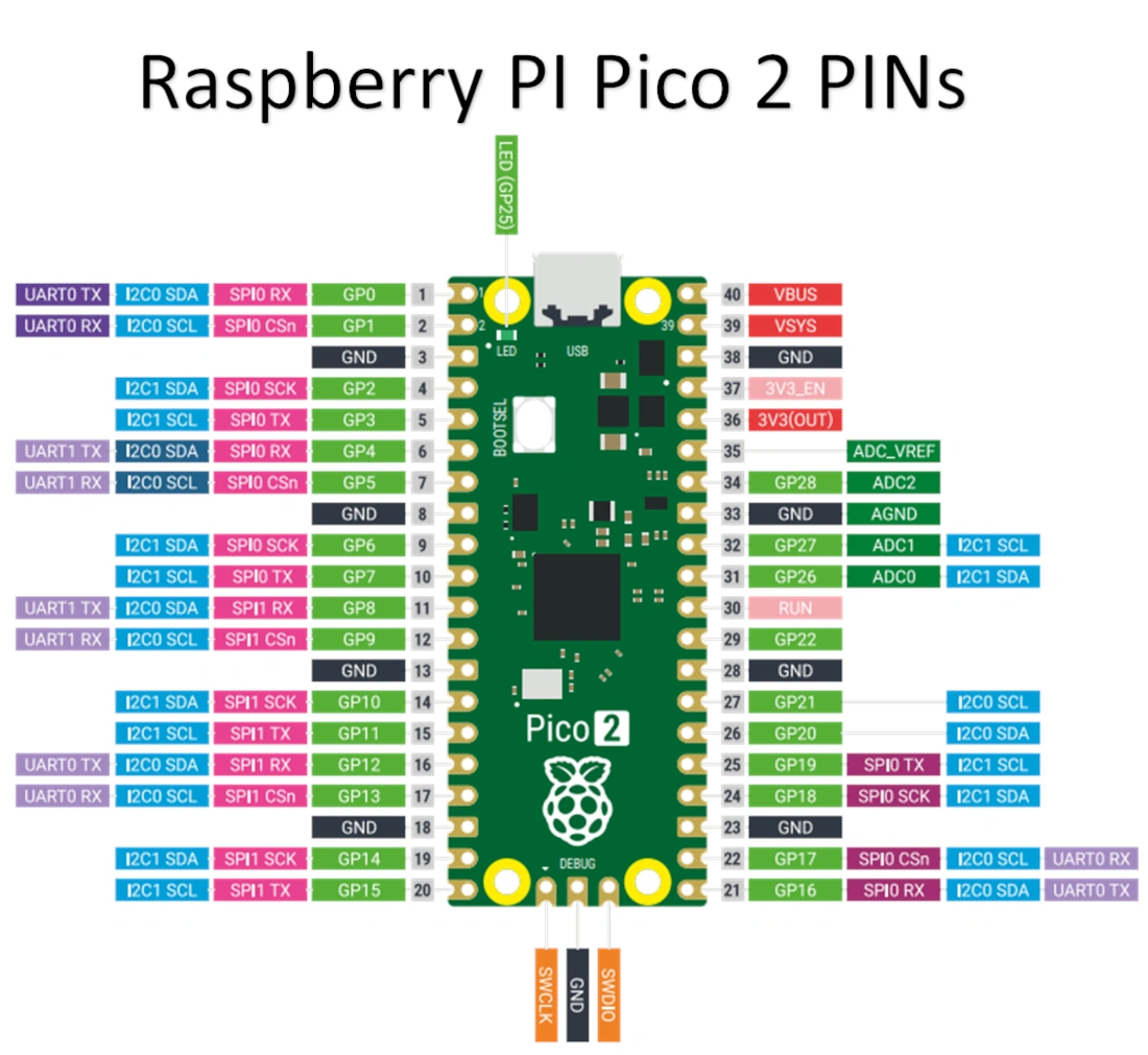 raspberry-pi-pico-2-pins-overview