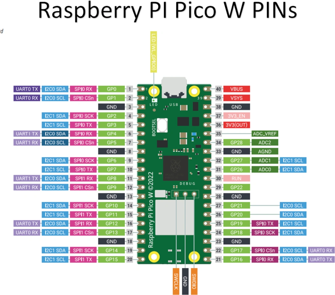 raspberry-pi-pico-w-pins-overview