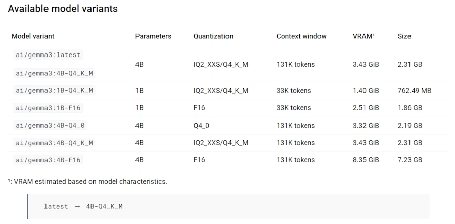 docker-ai-gemma3-variants-table