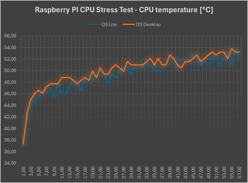 raspberry-pi-os-lite-vs-desktop-stress-test-cpu-temperature