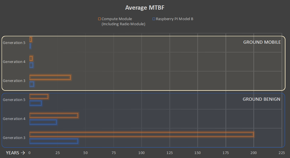 raspberry-pi-versions-predicted-mtbf
